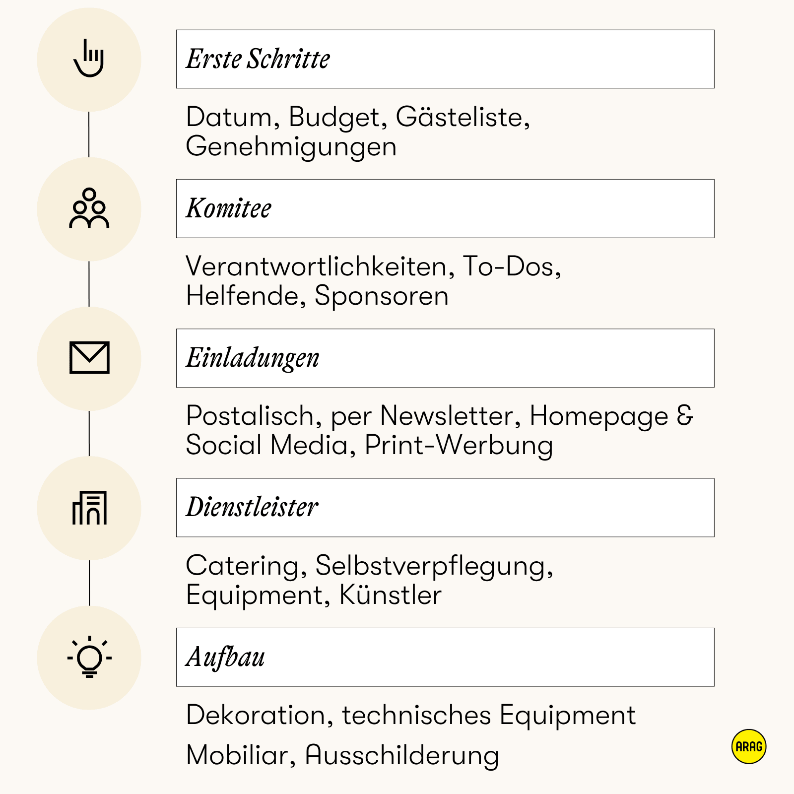 Ablaufschema zur Planung einer Vereinsfeier mit Aufgaben von Terminfindung bis Aufbau