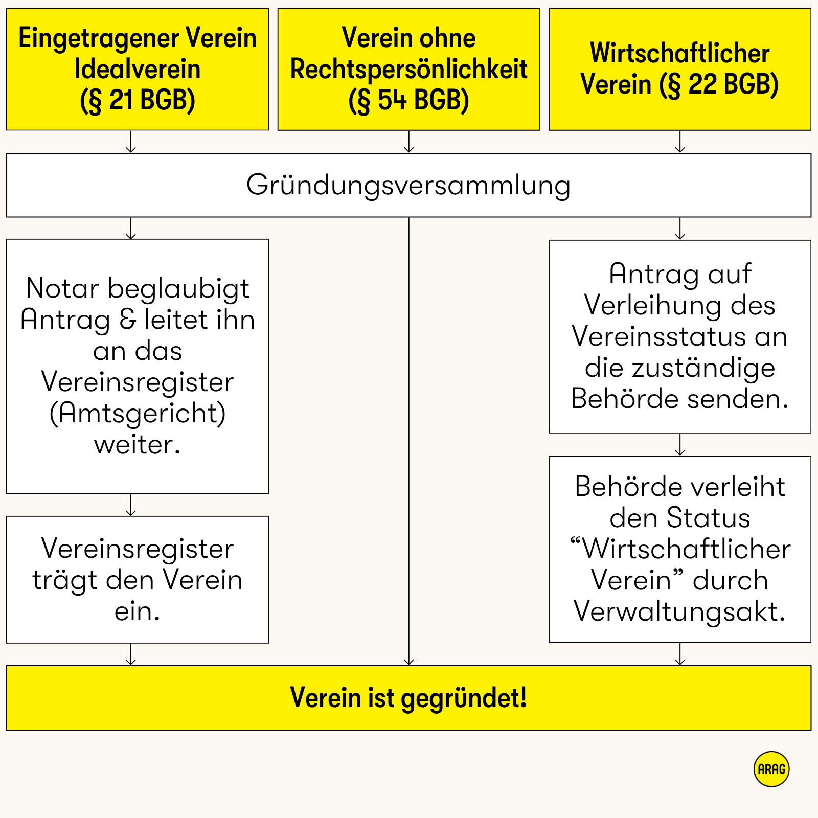 Ablaufdiagramm zu drei Formen der Vereinsgründung: eingetragener Verein, nicht eingetragener Verein, wirtschaftlicher Verein.
