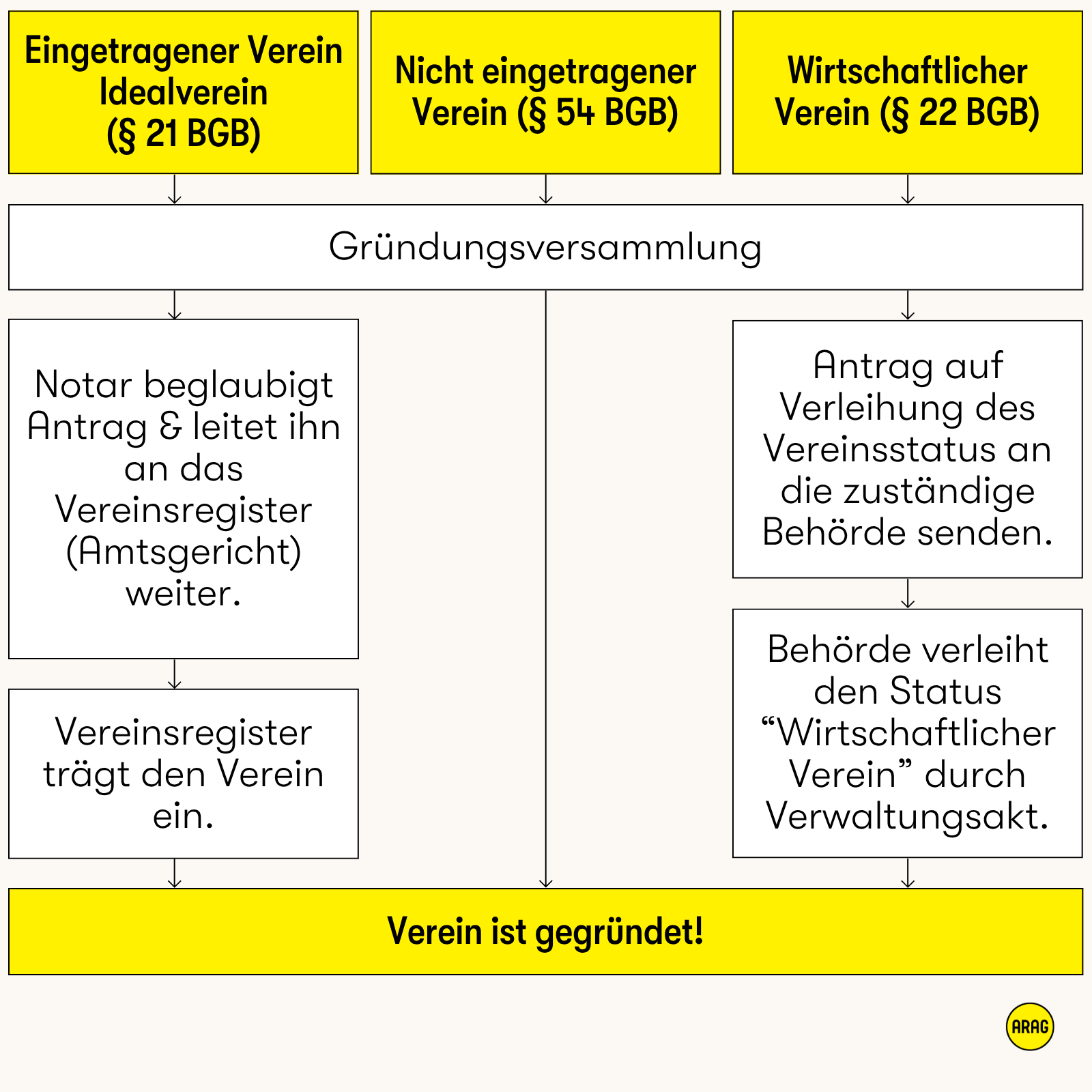 Ablaufdiagramm zu drei Formen der Vereinsgründung: eingetragener Verein, nicht eingetragener Verein, wirtschaftlicher Verein.