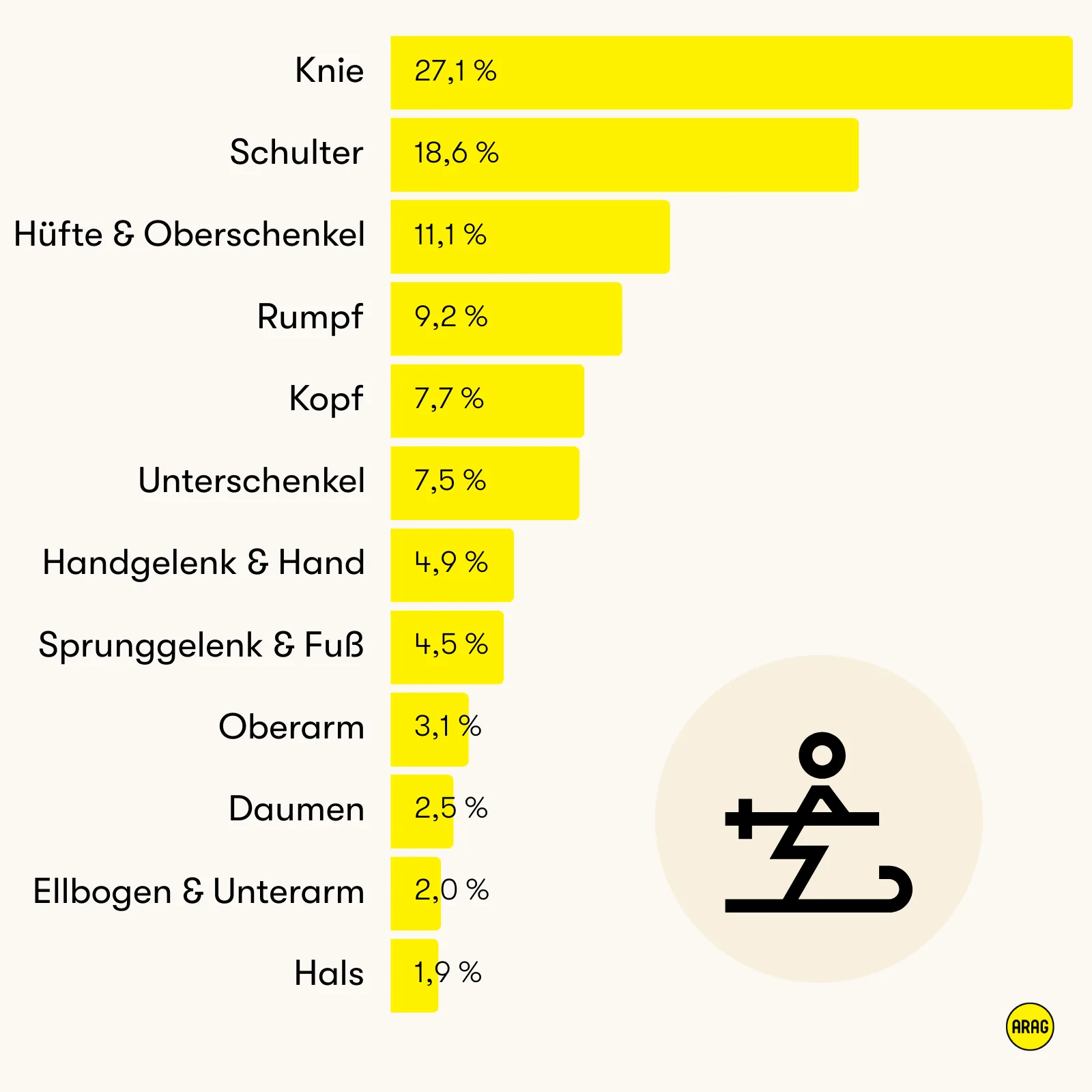 Die häufigsten Verletzungsbereiche beim Skifahren: Knie vorn, gefolgt von Schulter, Hüfte und Oberschenkel