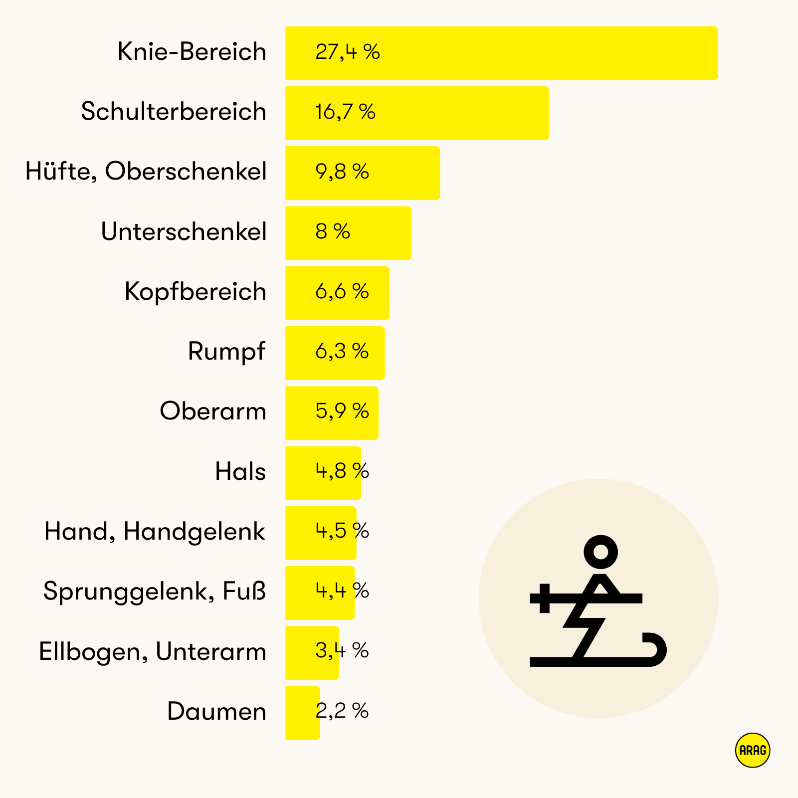 Die häufigsten Verletzungsbereiche beim Skifahren: Knie vorn, gefolgt von Schulter, Hüfte und Oberschenkel