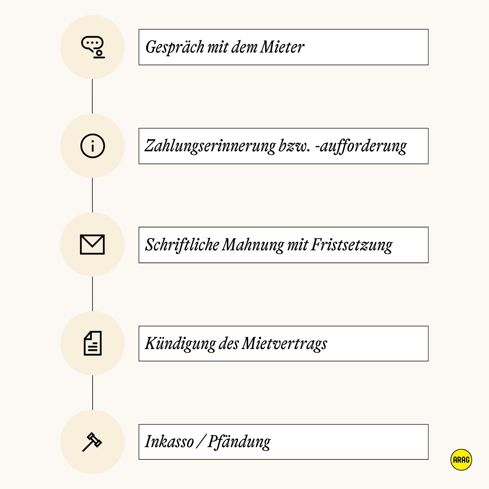 Ablauf bei Mietrückstand von Gespräch bis Pfändung