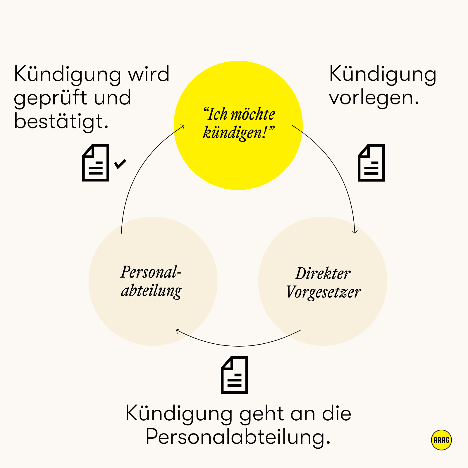 Ablauf der Eigenkündigung