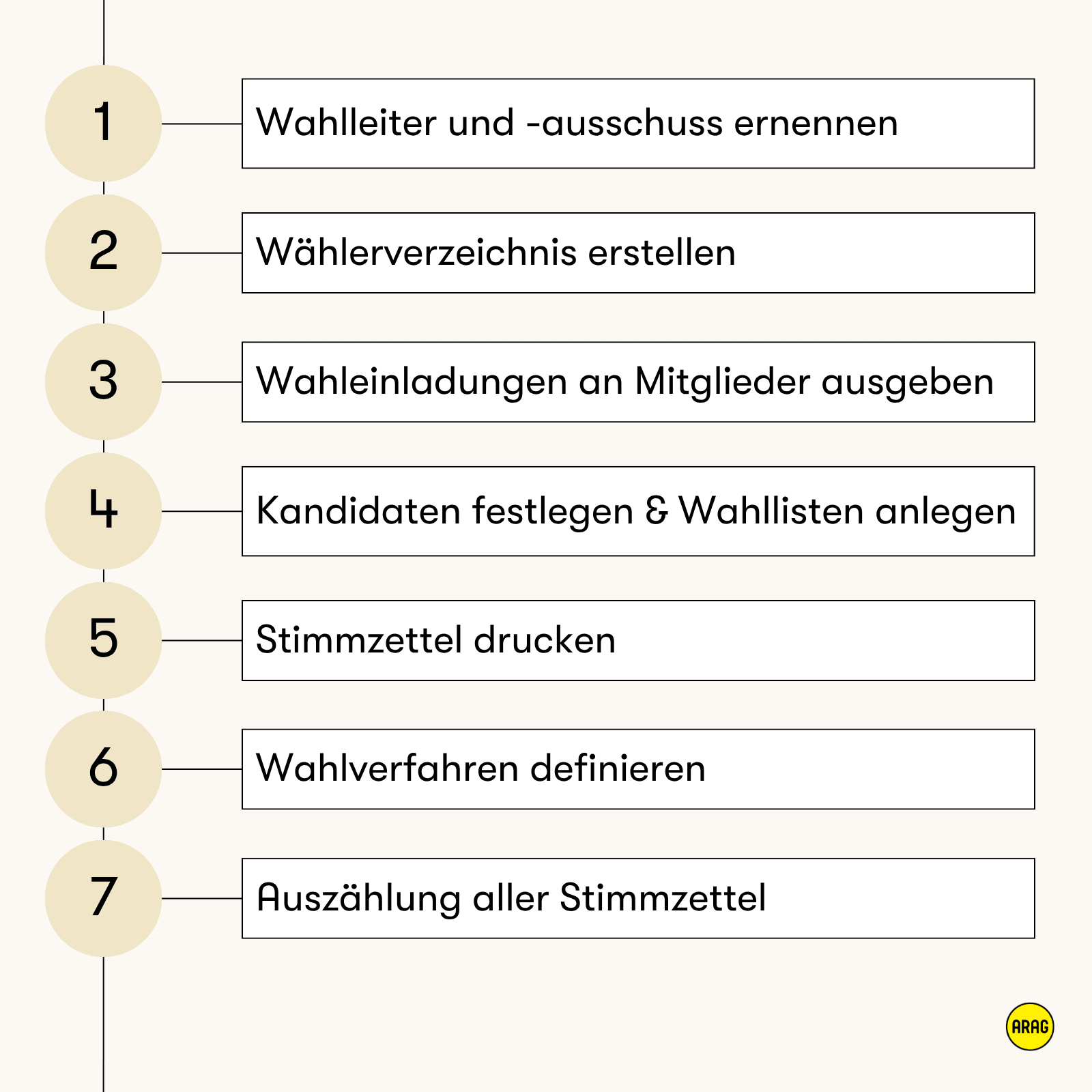 Ablaufdiagramm mit sieben nummerierten Schritten zur Wahl eines Vereinsvorstands