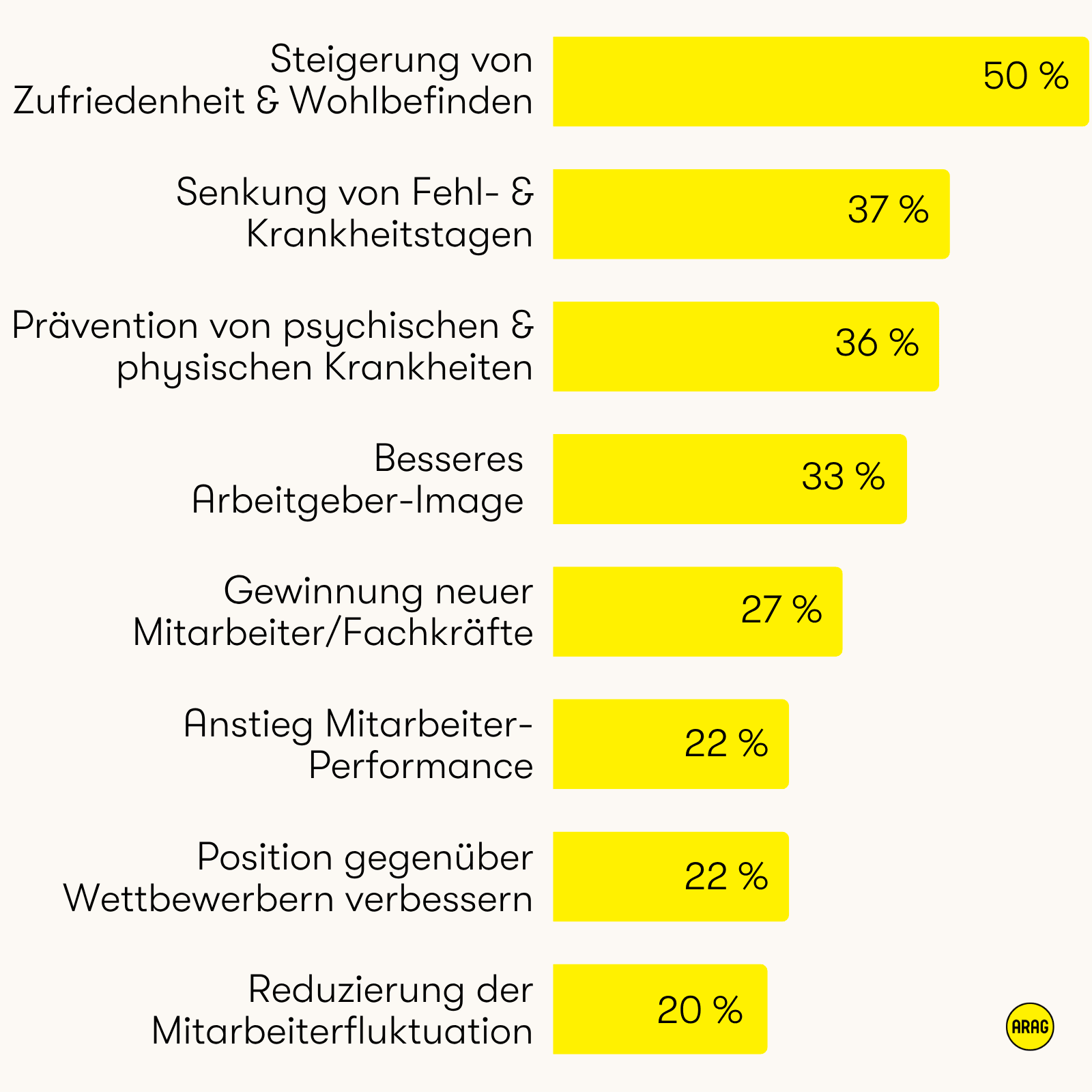 Grafik zeigt Vorteile von Betriebssport für Unternehmen in Prozentangaben