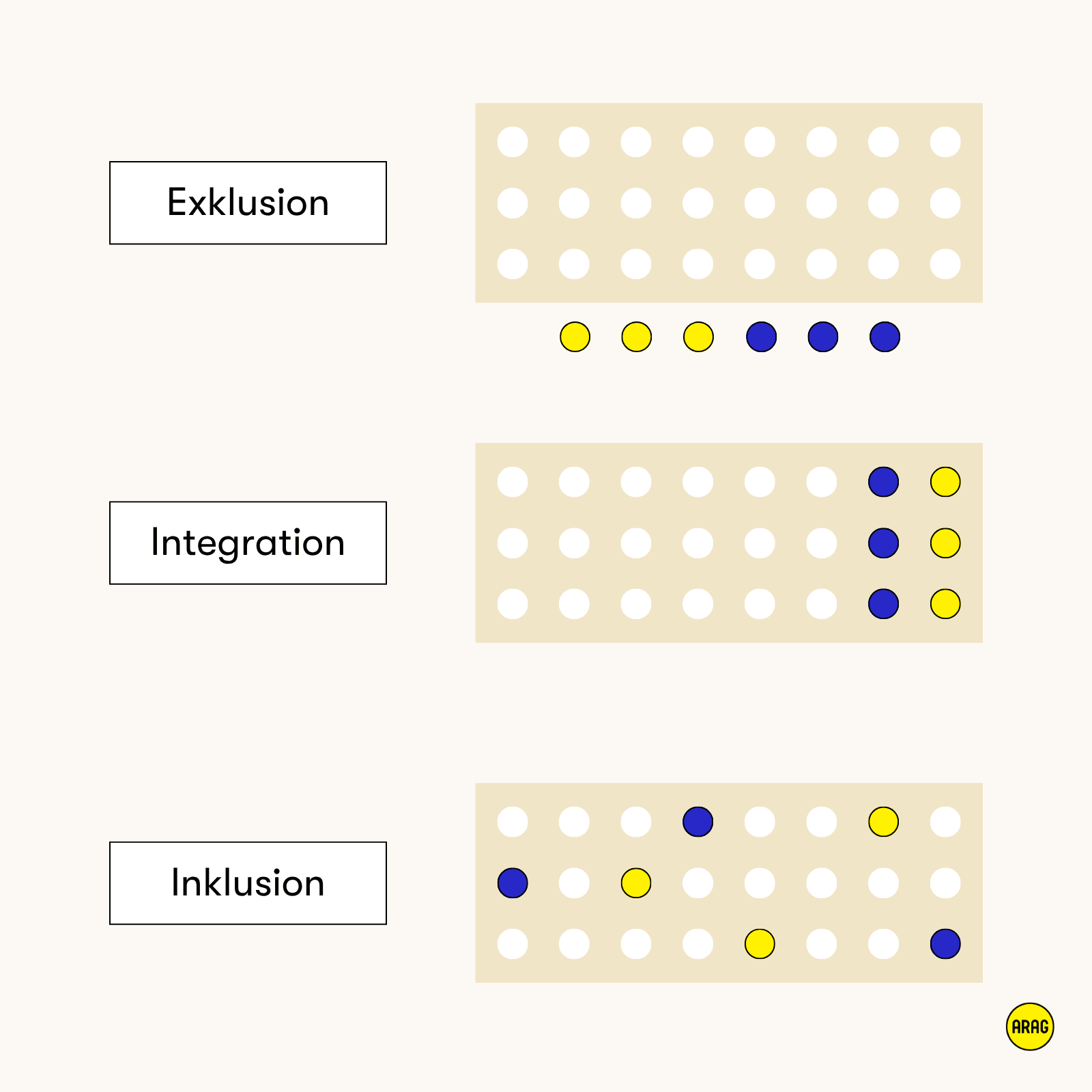 Schaubild vergleicht Exklusion, Integration und Inklusion anhand farbiger Punkte außerhalb und innerhalb einer Gruppe