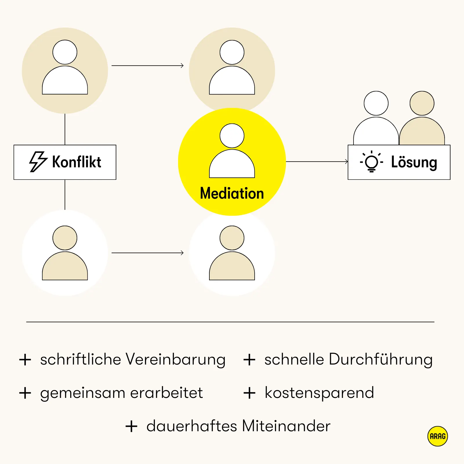 Ablauf einer Mediation zur Konfliktlösung
