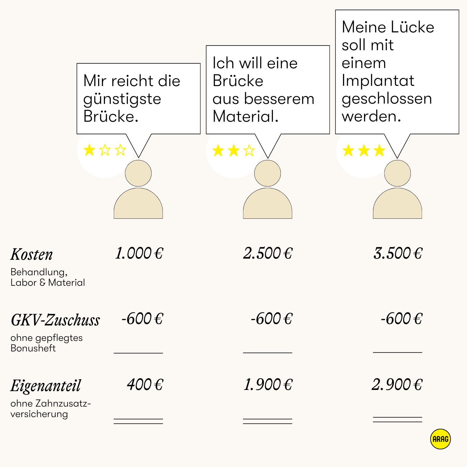 Vergleich dreier Zahnbehandlungen mit Kosten, GKV-Zuschuss und Eigenanteil ohne Zusatzversicherung.