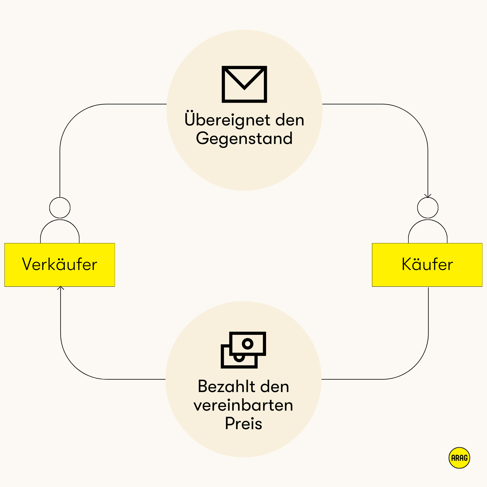 Kaufvertrag entsteht durch Übergabe des Gegenstands durch den Verkäufer und Zahlung des Preises durch den Käufer.