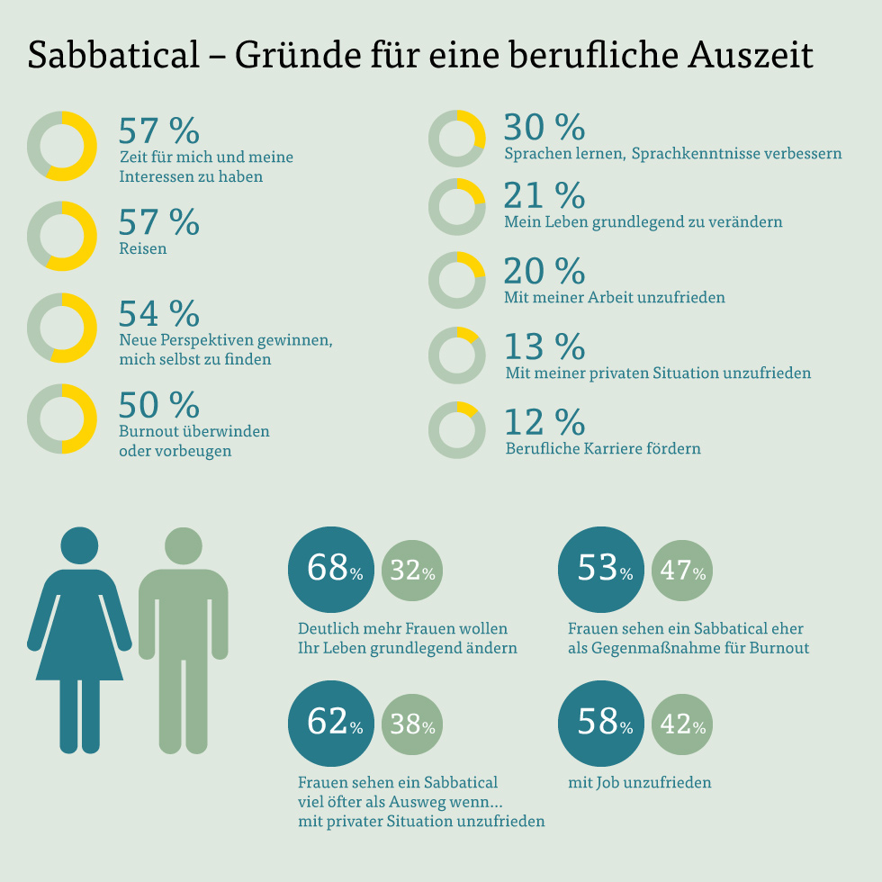 Sabbatical Gründe