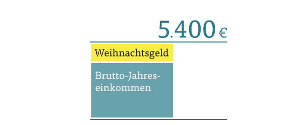 Infografik zum Weihnachtsgeld bei Minijobbern Infografik zum Weihnachtsgeld bei Minijobbern