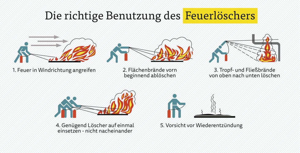 Benutzung eines Feuerlöschers