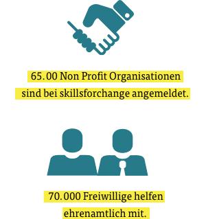 skillsforchange 6.500 Non Profit Organisationen bei skillsforchange - 70.000 Freiwillige helfen ehrenamtlich mit.