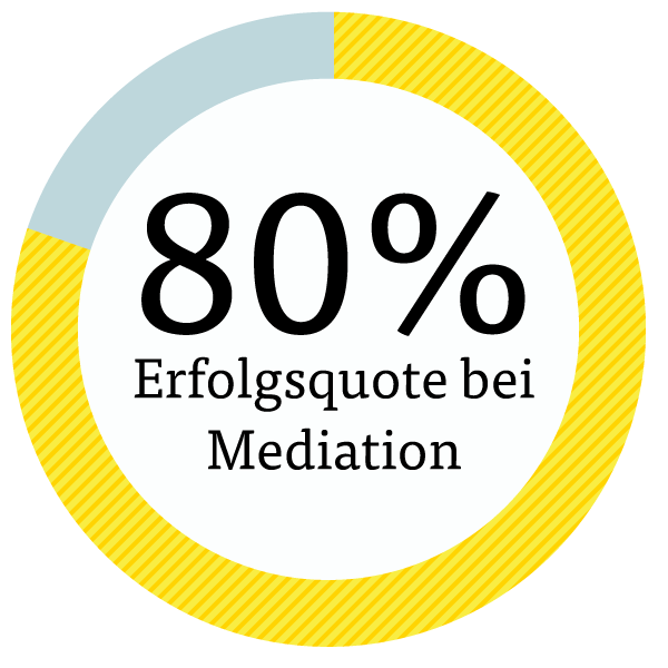 80% Erfolgsquote bei Mediation