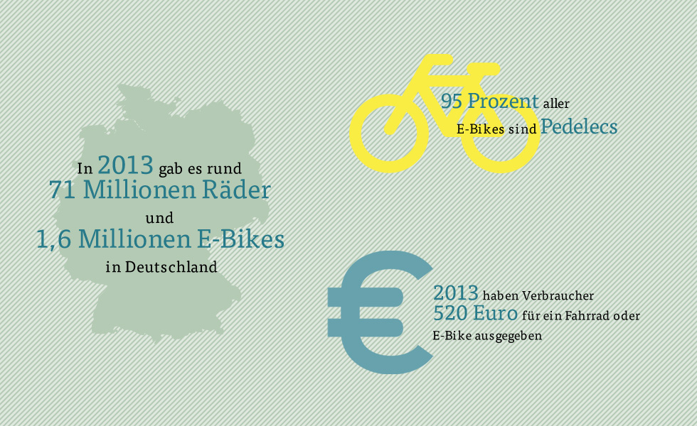 Infografik Fahrradtrends Infografik Fahrradtrends
