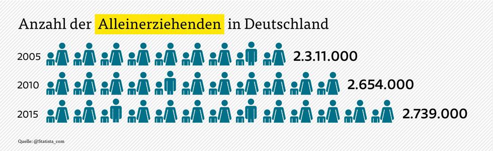 Anzahl der Alleinerziehenden in Deutschland Anzahl der Alleinerziehenden in Deutschland