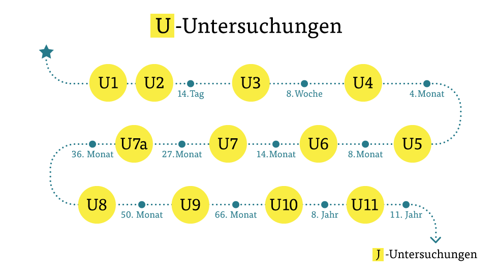 Vorsorgeuntersuchungen F r Kinder Von U1 Bis J2 Vorsorgeuntersuchungen F r Kinder Von U1 Bis J2