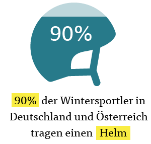 90% der Wintersportler in Deutschland und Österreich tragen einen Helm