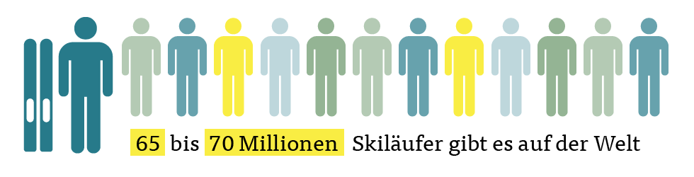 65 bis 70 Millionen Skiläufer gibt es auf der Welt