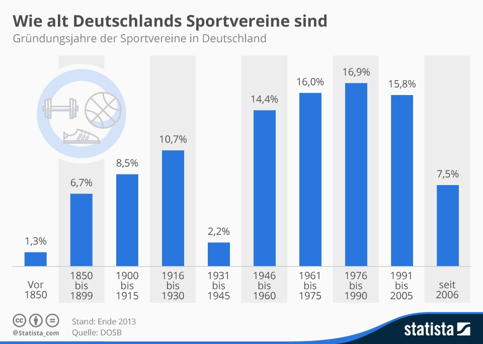 Wie alt Deutschlands Sportvereine sind Wie alt Deutschlands Sportvereine sind
