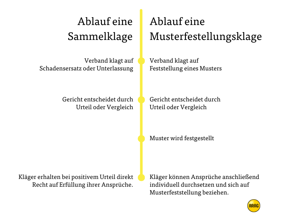 Ablauf von Sammelklage und Musterfeststellungsklage Ablauf von Sammelklage und Musterfeststellungsklage