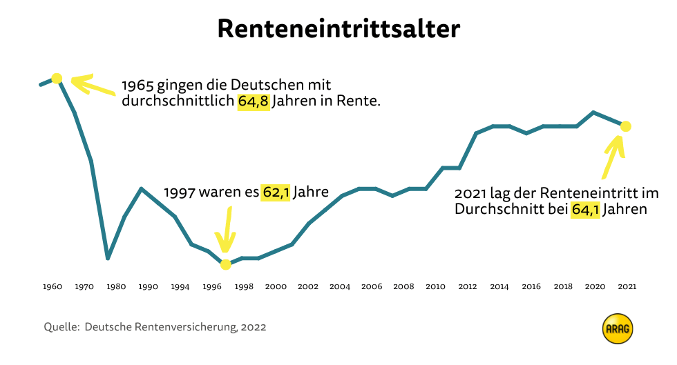 Durchschnittliches Renteneintrittsalter Durchschnittliches Renteneintrittsalter