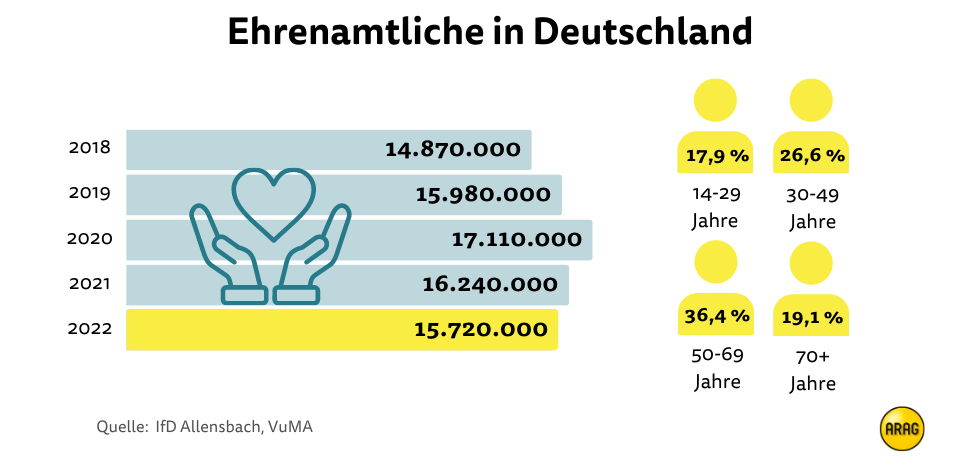 Ehrenamtliche in Deutschland Ehrenamtliche in Deutschland