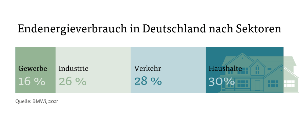 Endenergieverbrauch in Deutschland nach Sektoren Endenergieverbrauch in Deutschland nach Sektoren