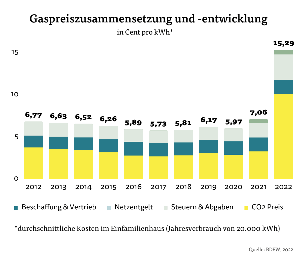 Gaspreiserhöhung Was man gegen steigende Kosten tun kann