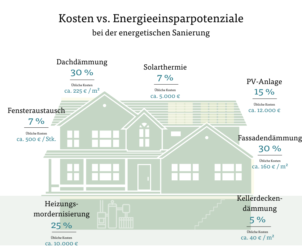 Kosten vs. Energieeinsparpotenziale bei der energetischen Sanierung Kosten vs. Energieeinsparpotenziale bei der energetischen Sanierung