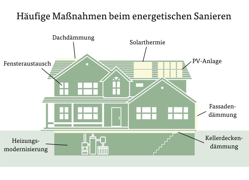 Häufige Maßnahmen beim energetischen Sanieren Häufige Maßnahmen beim energetischen Sanieren
