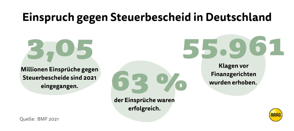Einspruch gegen Steuerbescheid Einspruch gegen Steuerbescheid