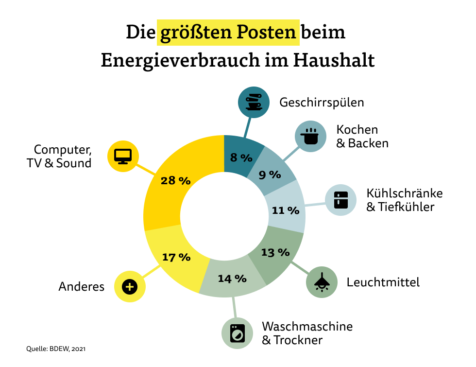 Die größten Posten beim Energieverbrauch im Haushalt Die größten Posten beim Energieverbrauch im Haushalt
