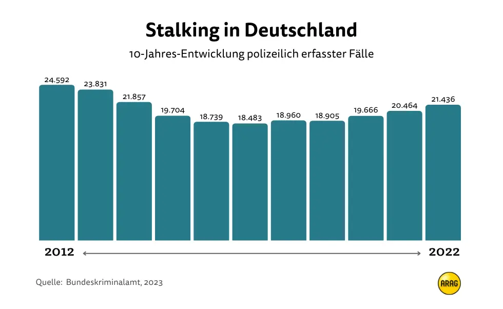 Stalking in Deutschland Stalking in Deutschland