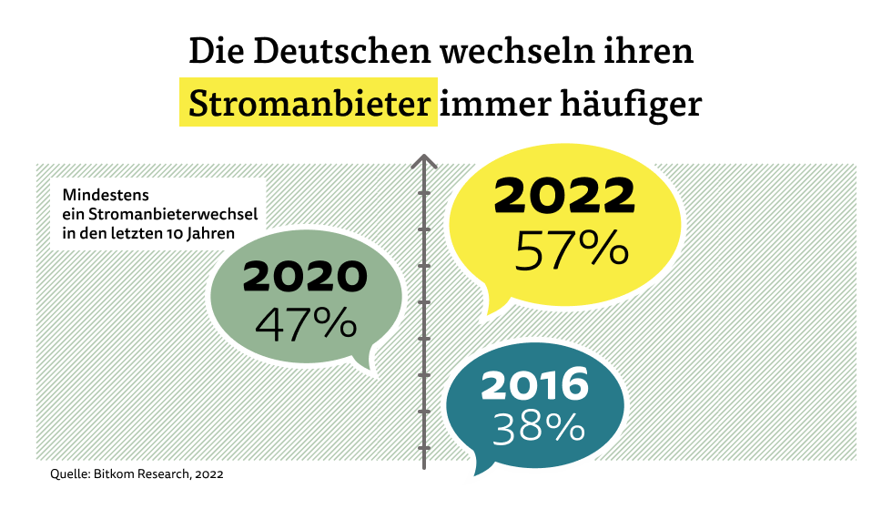 Die Deutschen wechseln ihren Stromanbieter immer häufiger Die Deutschen wechseln ihren Stromanbieter immer häufiger