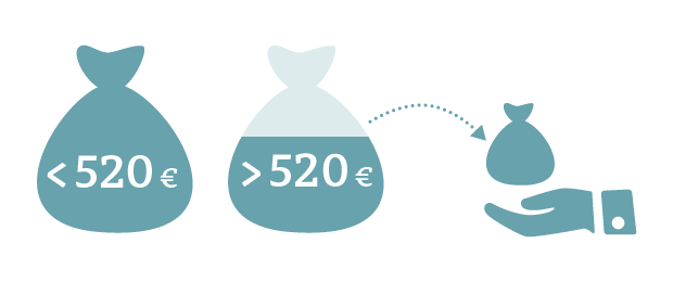 Wie viel darf ich als Rentner dazuverdienen ohne versteuert zu werden? Grafik Hinzuverdienst Rente Steuern