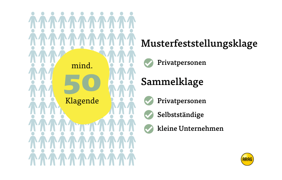 Mindestens 50 Klagende bei Musterfeststellungsklage und Sammelklage Mindestens 50 Klagende bei Musterfeststellungsklage und Sammelklage
