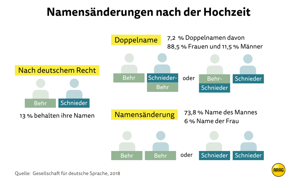Namensänderung nach der Hochzeit Namensänderung nach der Hochzeit