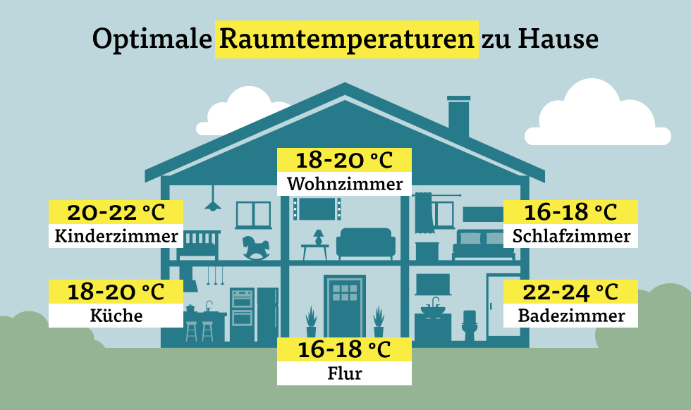 Optimale Raumtemperatur zu Hause Optimale Raumtemperatur zu Hause