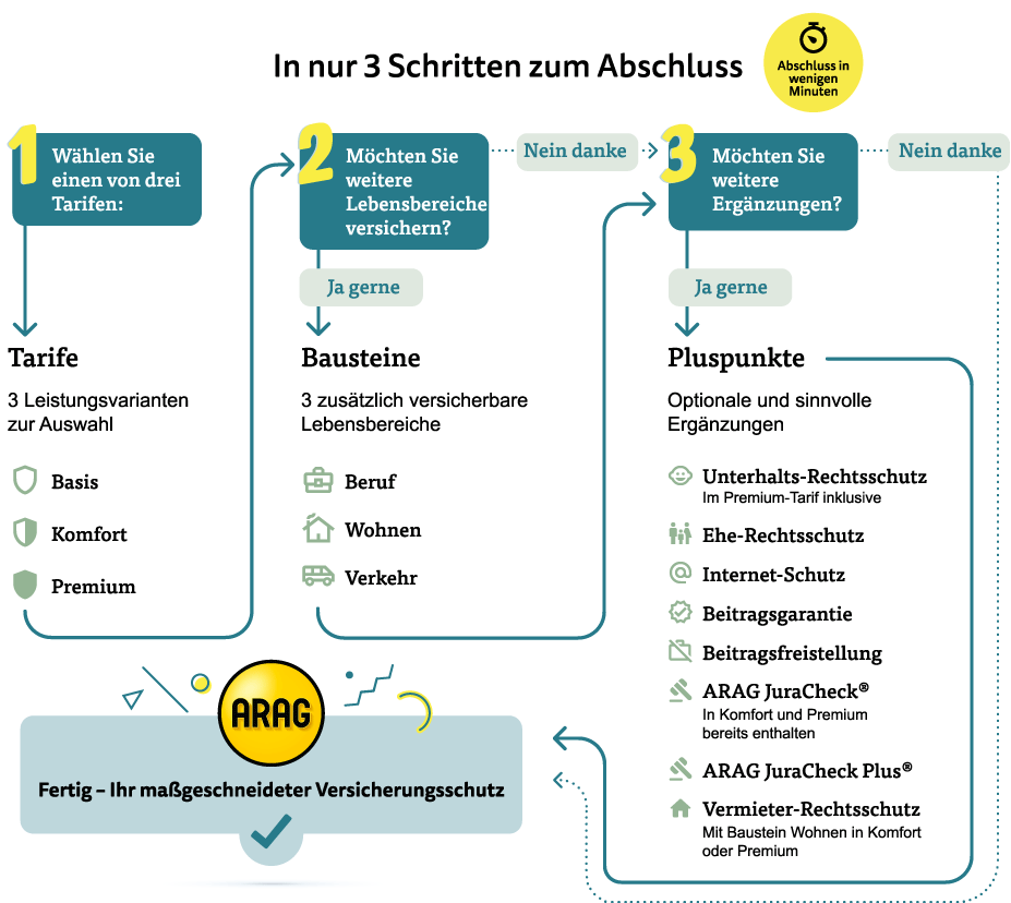 So funktioniert der ARAG Privatrechtsschutz