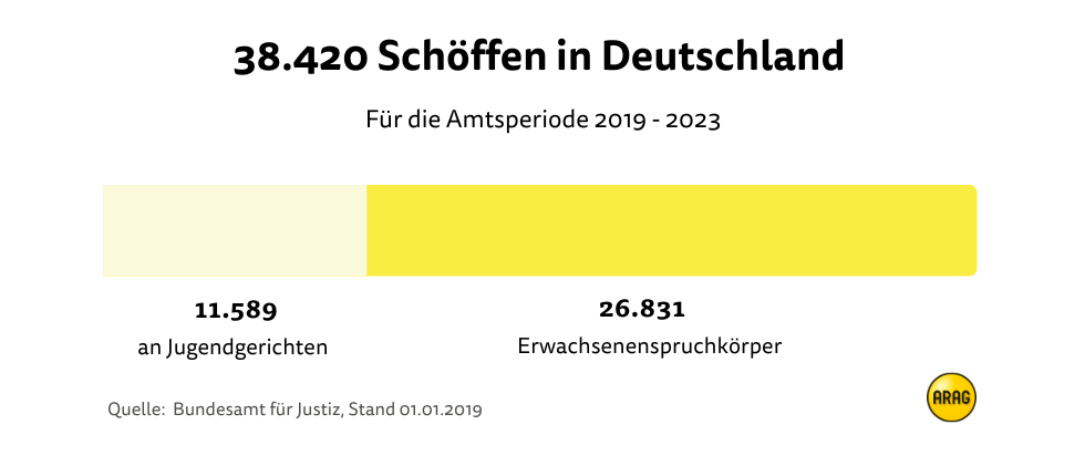 38.420 Schöffen in Deutschland 38.420 Schöffen in Deutschland