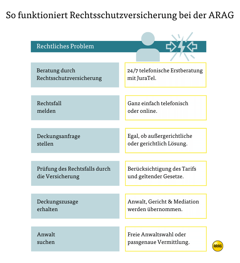So funktioniert der Rechtsschutz bei der ARAG So funktioniert der Rechtsschutz bei der ARAG