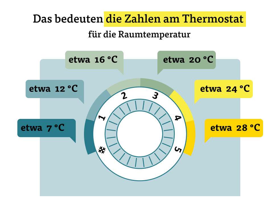 Das bedeuten die Zahlen am Thermostat für die Raumtemperatur Das bedeuten die Zahlen am Thermostat für die Raumtemperatur