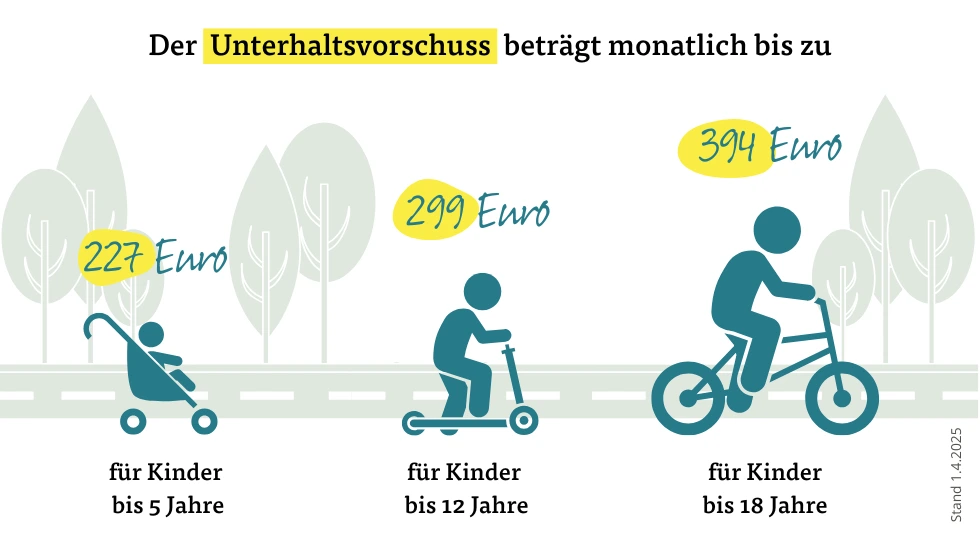 Der Unterhaltsvorschuss 2025 beträgt 227 Euro für Kinder bis 5 Jahre, 299 Euro für Kinder bis 12 Jahre und 394 Euro für Kinder bis 18 Jahre. Der Unterhaltsvorschuss 2025 beträgt 227 Euro für Kinder bis 5 Jahre, 299 Euro für Kinder bis 12 Jahre und 394 Euro für Kinder bis 18 Jahre.