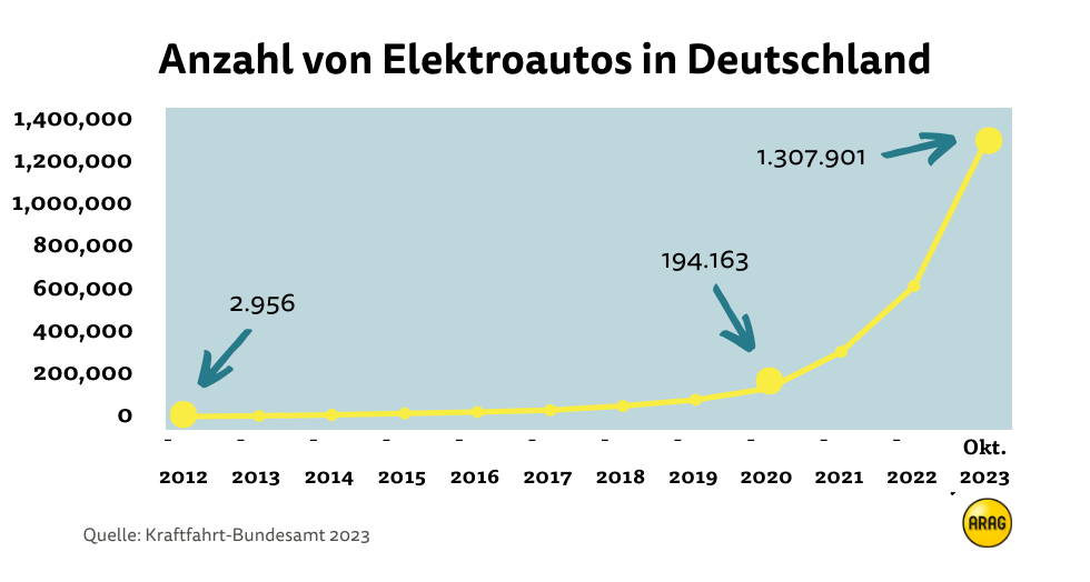 Anzahl der E-Autos in Deutschland – Entwicklung bis 2023 Anzahl der E-Autos in Deutschland – Entwicklung bis 2023