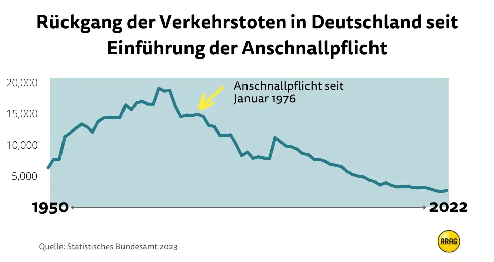 Rückgang der Verkehrstoten durch die Anschnallpflicht – Entwicklung zwischen 1950 und 2022 Rückgang der Verkehrstoten durch die Anschnallpflicht – Entwicklung zwischen 1950 und 2022