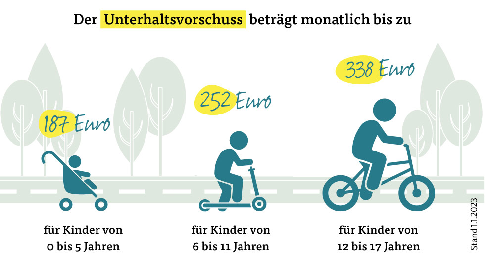 Der Unterhaltsvorschuss beträgt monatlich bis zu 187 Euro (Kinder von 0-5), 252 Euro (Kinder von 6-11), 338 Euro (Kinder von 12-17). Der Unterhaltsvorschuss beträgt monatlich bis zu 187 Euro (Kinder von 0-5), 252 Euro (Kinder von 6-11), 338 Euro (Kinder von 12-17).