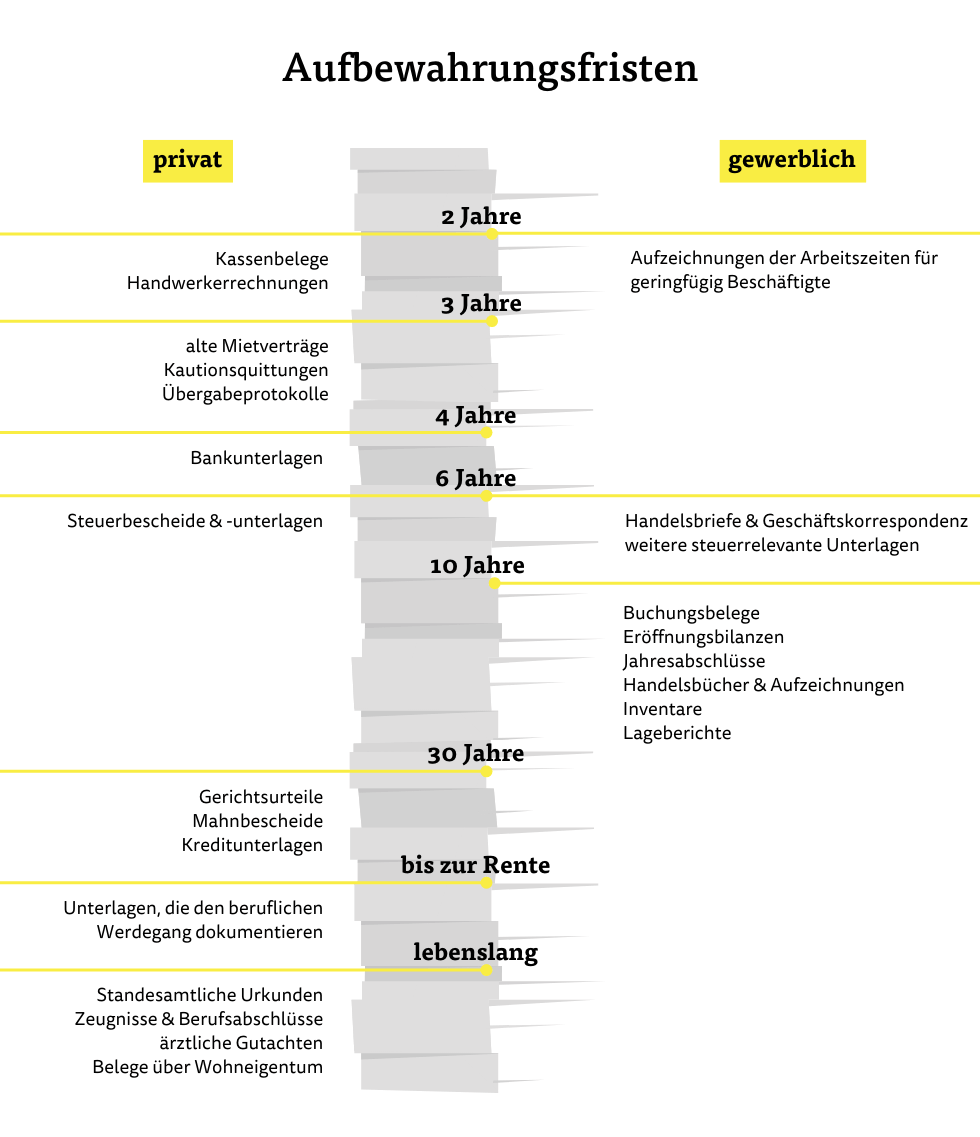 Private und geschäftliche Aufbewahrungsfristen Private und geschäftliche Aufbewahrungsfristen