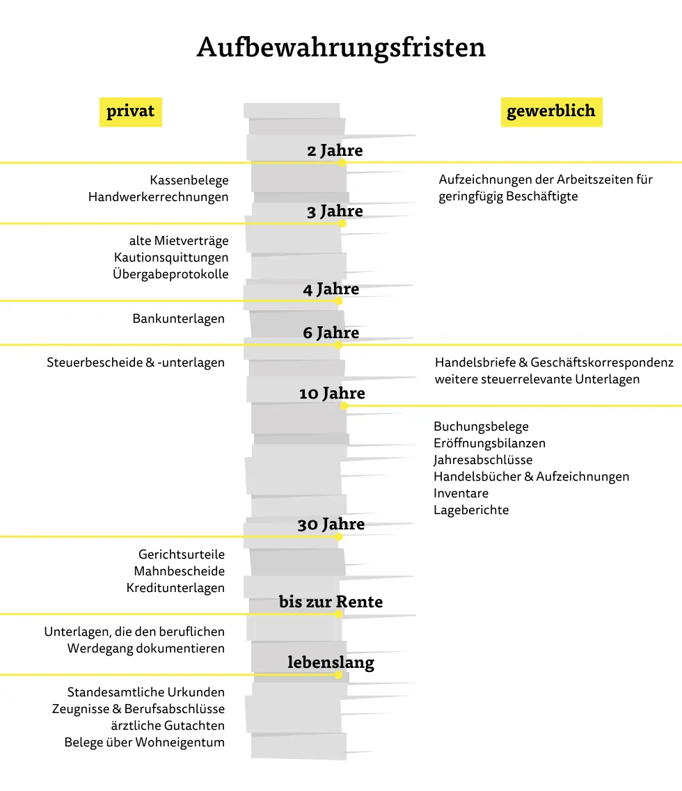 Private und geschäftliche Aufbewahrungsfristen Private und geschäftliche Aufbewahrungsfristen