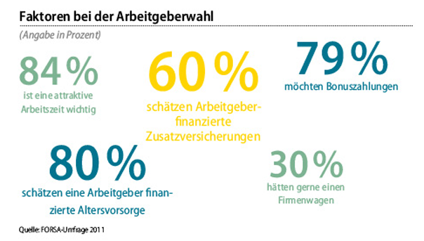 bKV: Faktoren bei der Arbeitgeberwahl Betriebliche Krankenversicherung - bKV